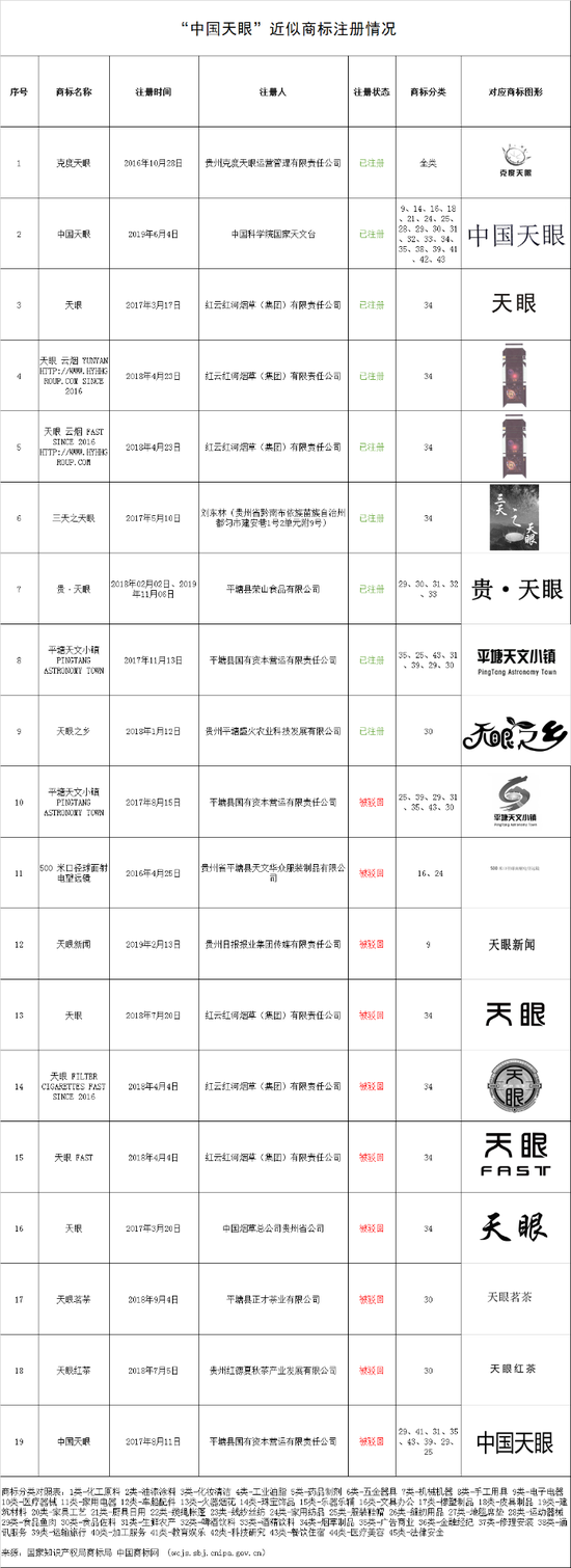 “中国天眼”近似商标注册情况